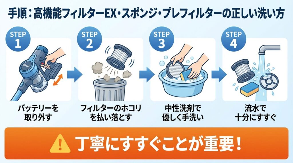 手順：高機能フィルターEX・スポンジ・プレフィルターの正しい洗い方