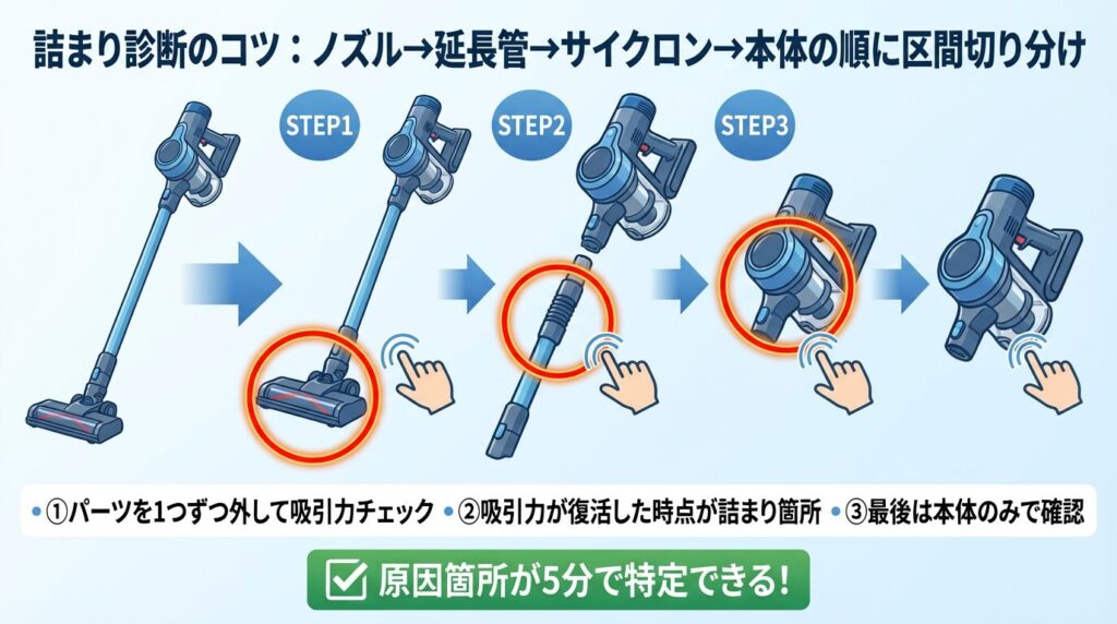 詰まり診断のコツ：ノズル→延長管→サイクロン→本体の順に区間切り分け