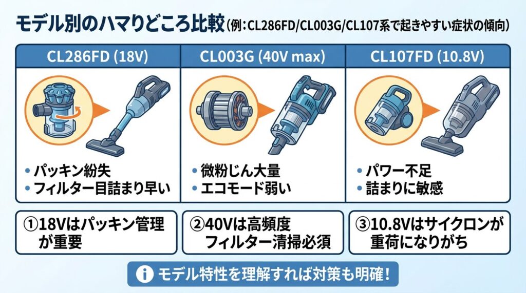 モデル別のハマりどころ比較