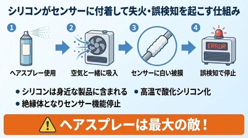 シリコンがセンサーに付着して失火・誤検知を起こす仕組み