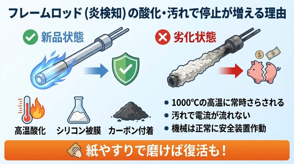 フレームロッド（炎検知）の酸化・汚れで停止が増える理由