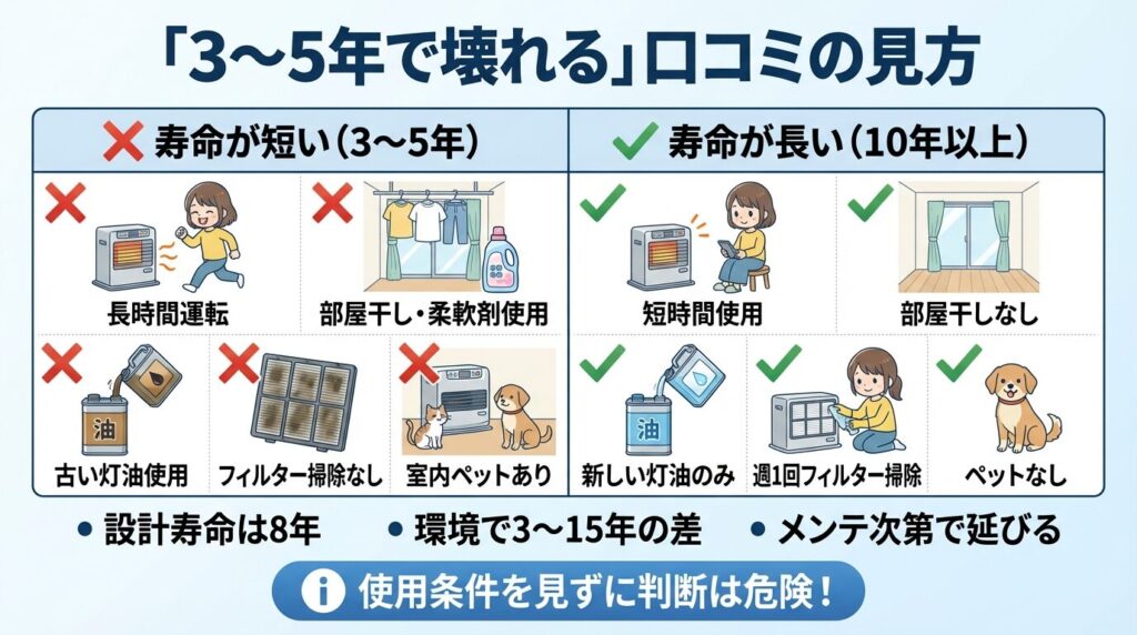 「3〜5年で壊れる」口コミの見方（使用頻度・灯油品質・保管環境で差が出る）