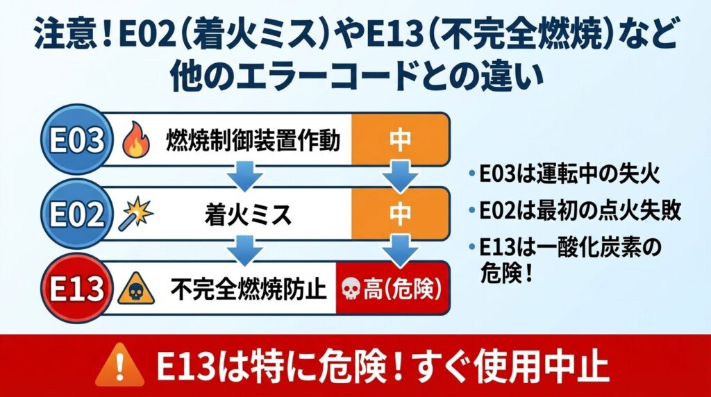 注意！E02（着火ミス）やE13（不完全燃焼）など他のエラーコードとの違い