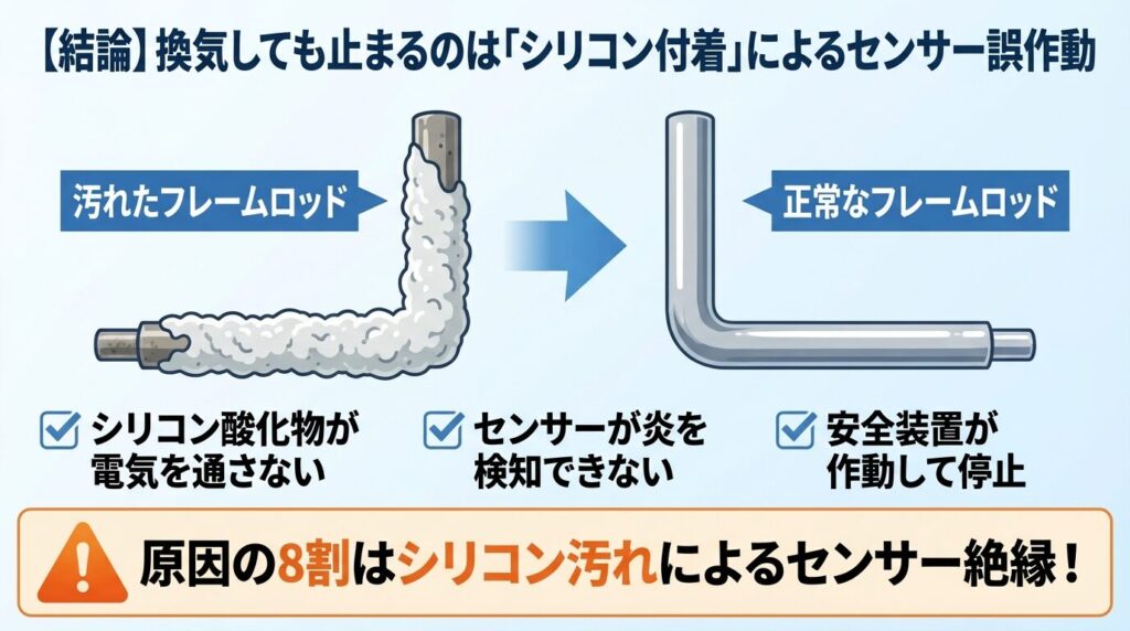 【結論】換気しても止まるのは「シリコン付着」によるセンサー誤作動
