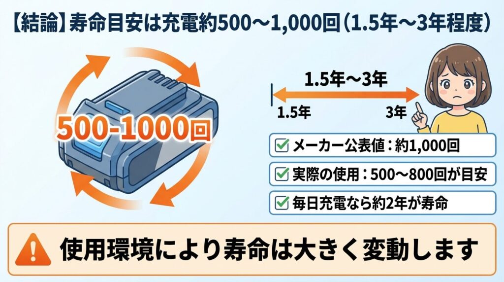 【結論】寿命目安は充電約500～1,000回（1.5年～3年程度）
