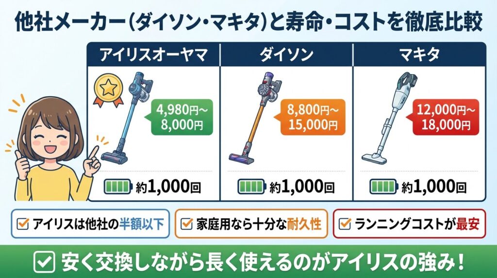 他社メーカー（ダイソン・マキタ）と寿命・コストを徹底比較