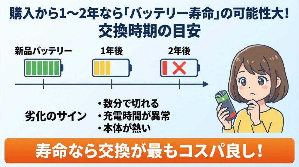 購入から1〜2年なら「バッテリー寿命」の可能性大！交換時期の目安