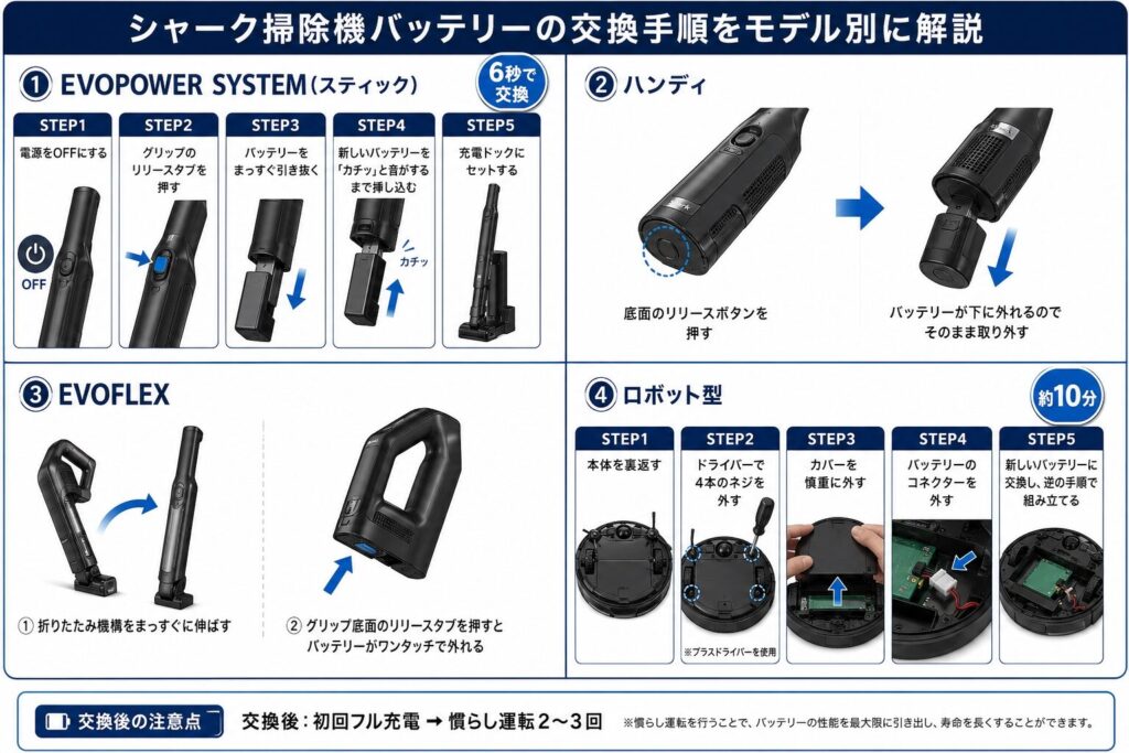 シャーク掃除機のバッテリー寿命と交換方法｜全機種対応ガイド | Power