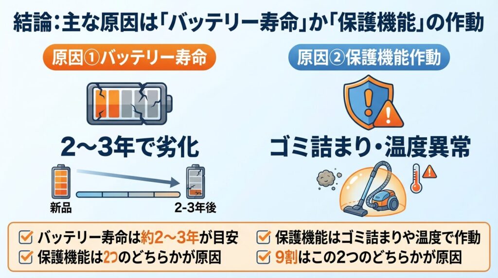 結論:主な原因は「バッテリー寿命」か「保護機能」の作動