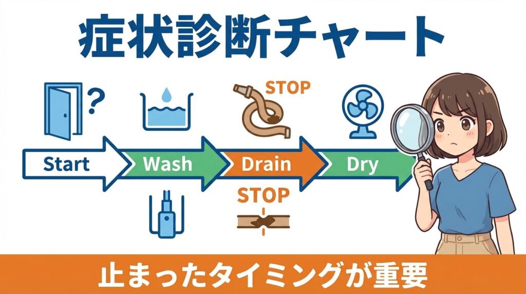 運転工程別の症状診断チャート