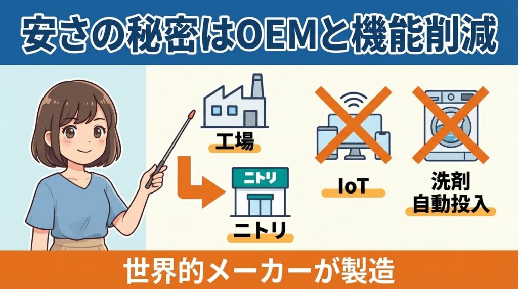 なぜ安い？製造元（OEM）の正体とコストの秘密