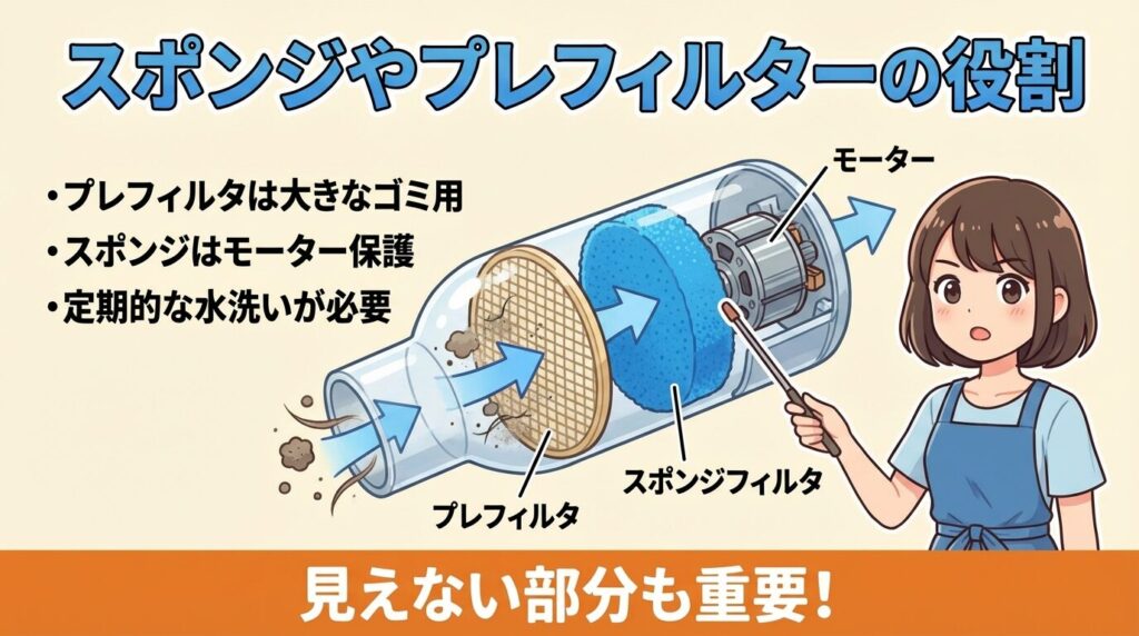 スポンジやプレフィルターの役割