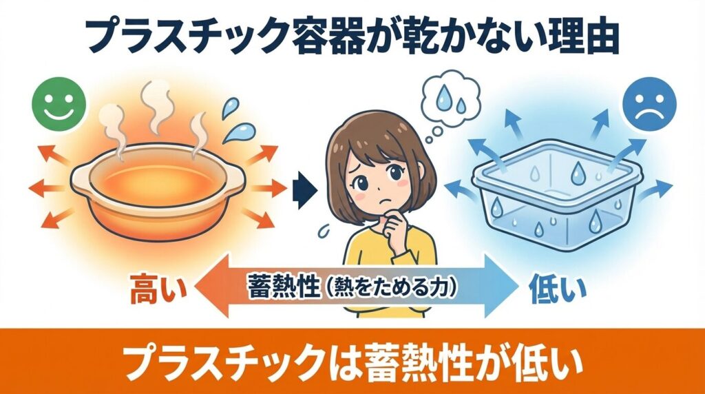 理由1：プラスチック容器が乾かない