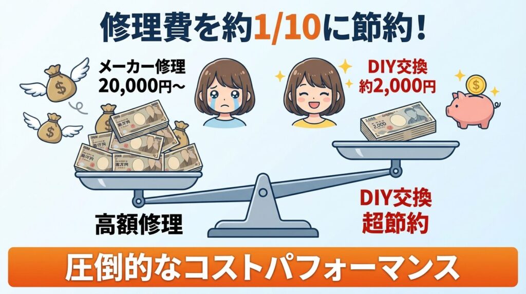 【結論】ジャバラ交換は自分でも可能！修理費を約1/10に節約できる