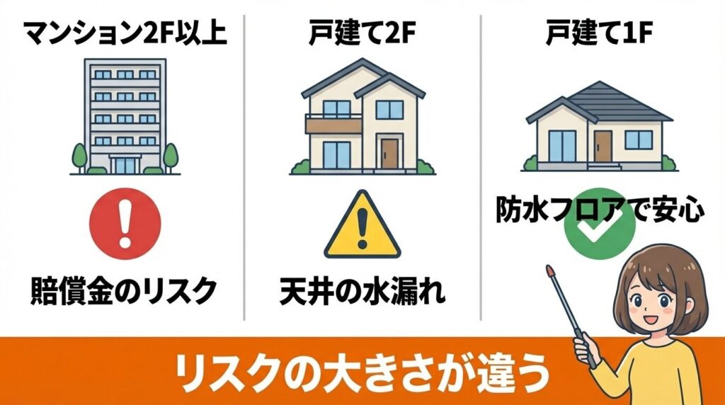戸建て・マンション・階数別の正解