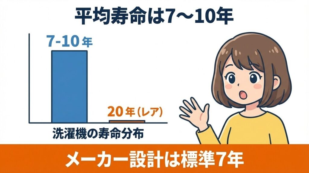 平均寿命は7〜10年!20年選手は稀
