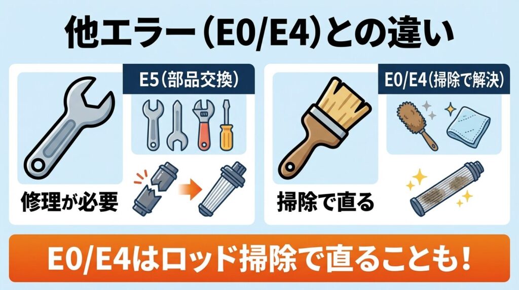 E0やE4など他エラーとの違いと対処法