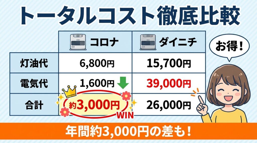 ダイニチとコロナの徹底比較表！トータルコストが安いのは？