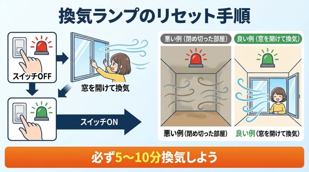 換気ランプ点滅時の正しいリセット方法
