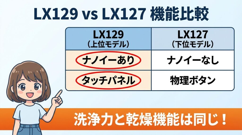 ナノイー搭載LX129と非搭載LX127の機能差を比較