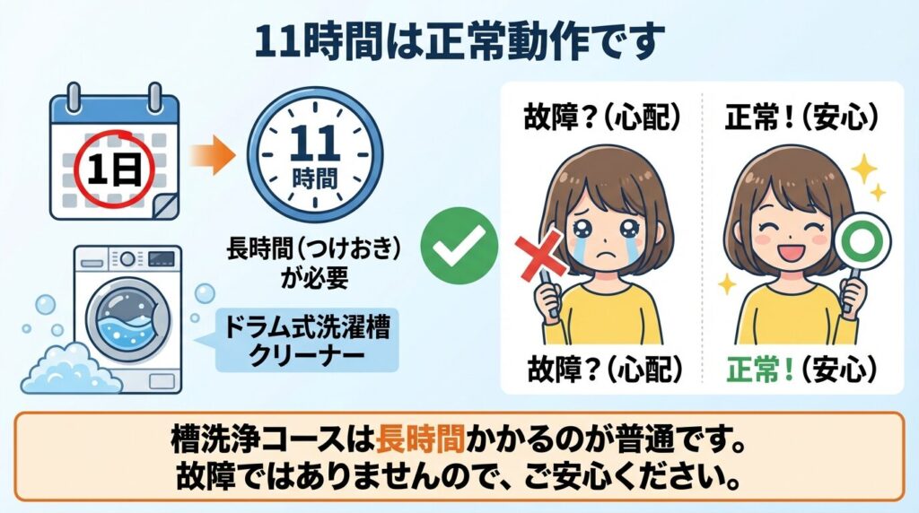結論：約11時間のコースは正常動作であり故障ではない