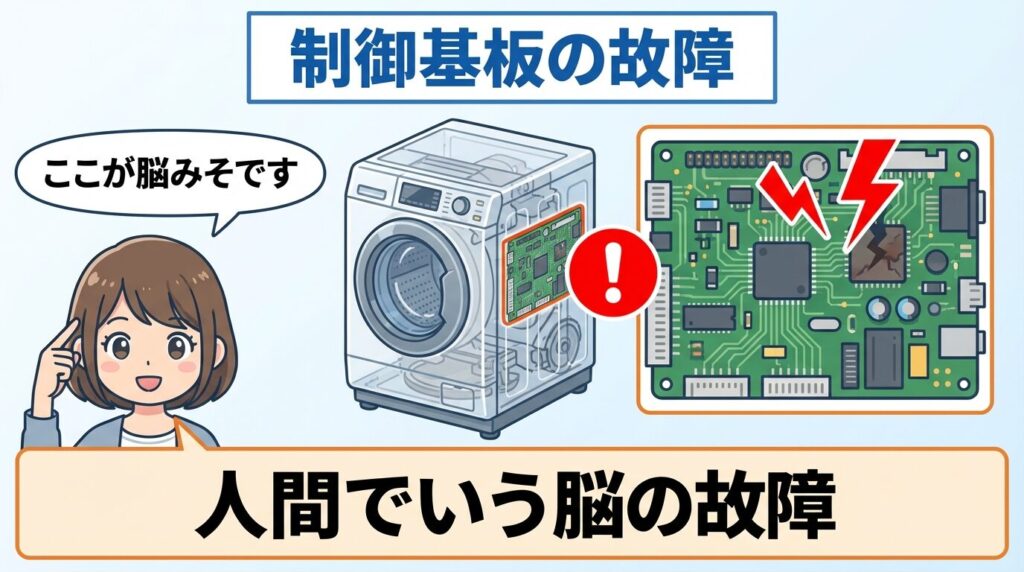 主な原因は制御基板の故障か寿命