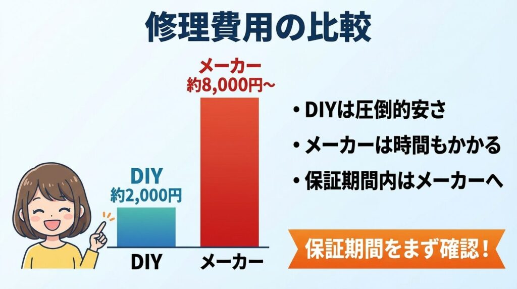 修理費用の比較！DIY交換（約1,500円）vs メーカー修理のコストパフォーマンス
