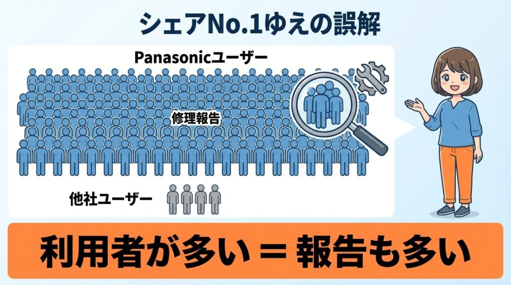 結論：シェア1位の母数と高機能が誤解の原因