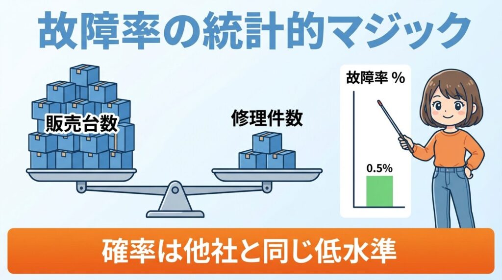 口コミ数と故障率は比例する統計的なカラクリ