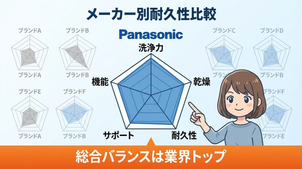 他社メーカーと比較して耐久性はどうなのか