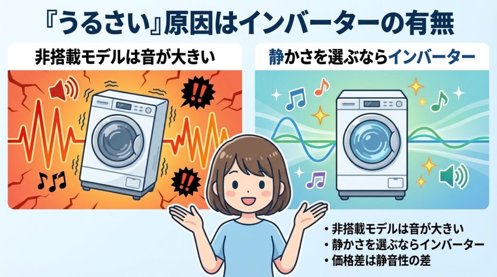 うるさい口コミはインバーター非搭載が原因