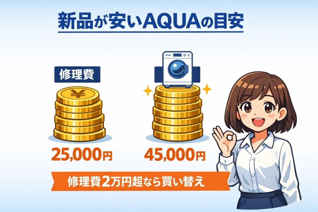 新品が安いAQUAならではの買い替え目安