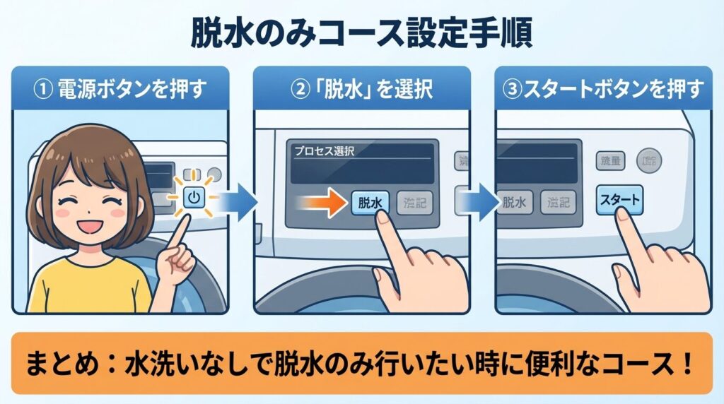 脱水のみコースの設定手順と操作方法
