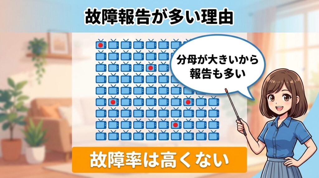 なぜ「すぐ壊れる」と言われる？原因は販売台数の多さ