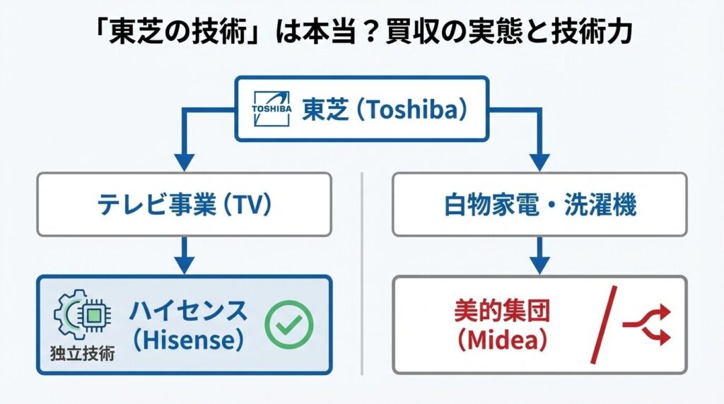 「東芝の技術」は本当？買収の実態と技術力