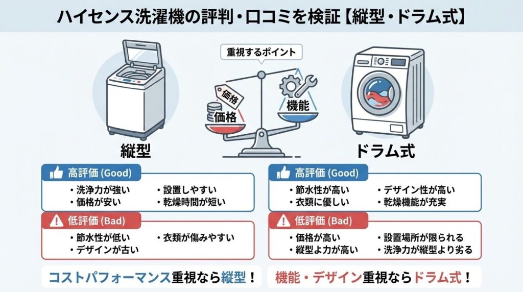 ハイセンス洗濯機の評判・口コミを検証【縦型・ドラム式】