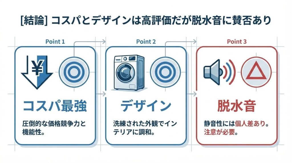 [結論] コスパとデザインは高評価だが脱水音に賛否あり