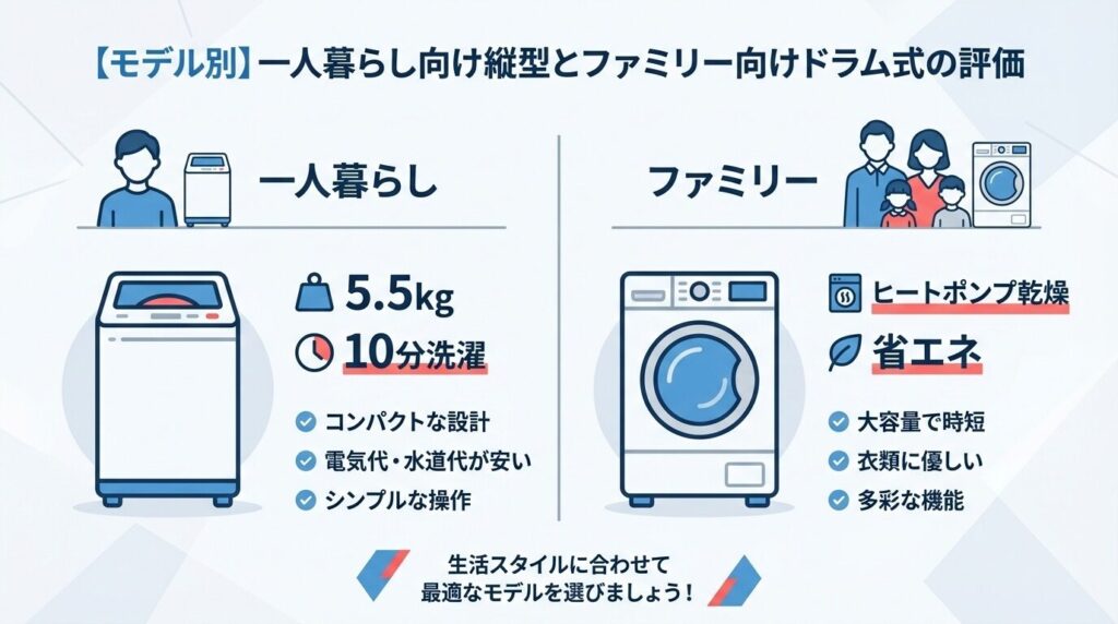 【モデル別】一人暮らし向け縦型とファミリー向けドラム式の評価