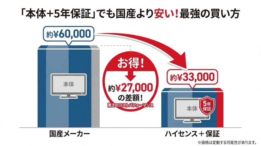 「本体＋5年保証」でも国産より安い！最強の買い方