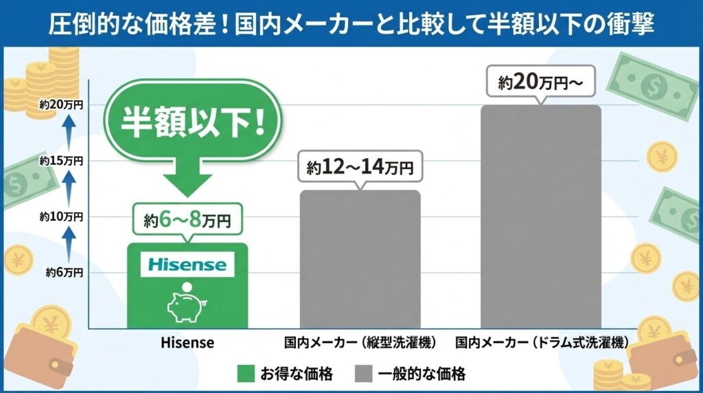 圧倒的な価格差！国内メーカーと比較して半額以下の衝撃