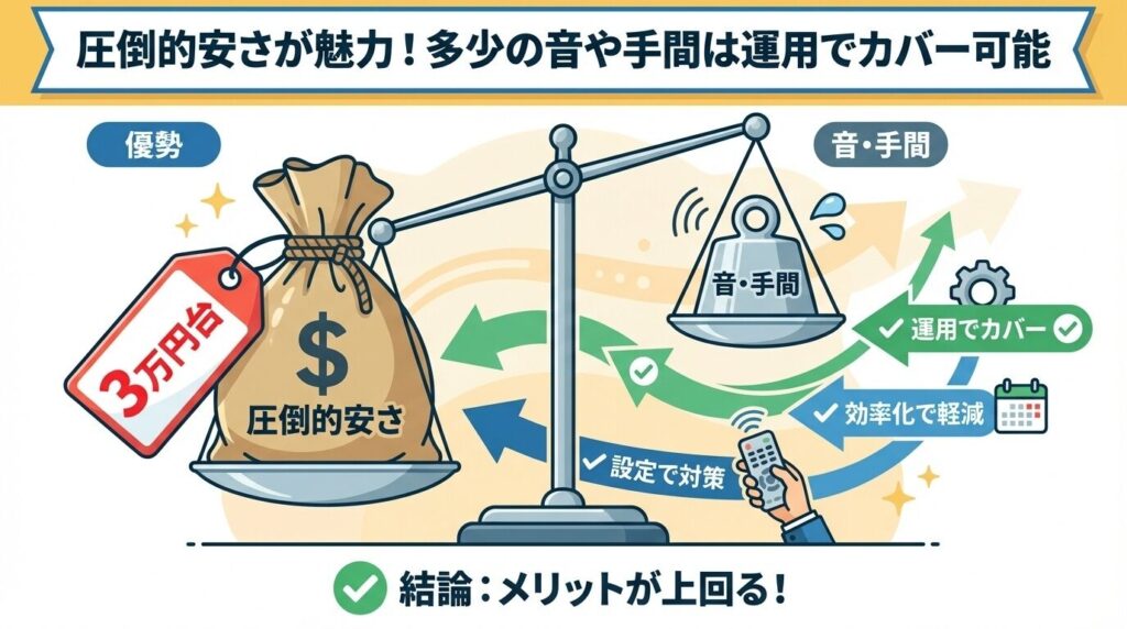 圧倒的安さが魅力！多少の音や手間は運用でカバー可能