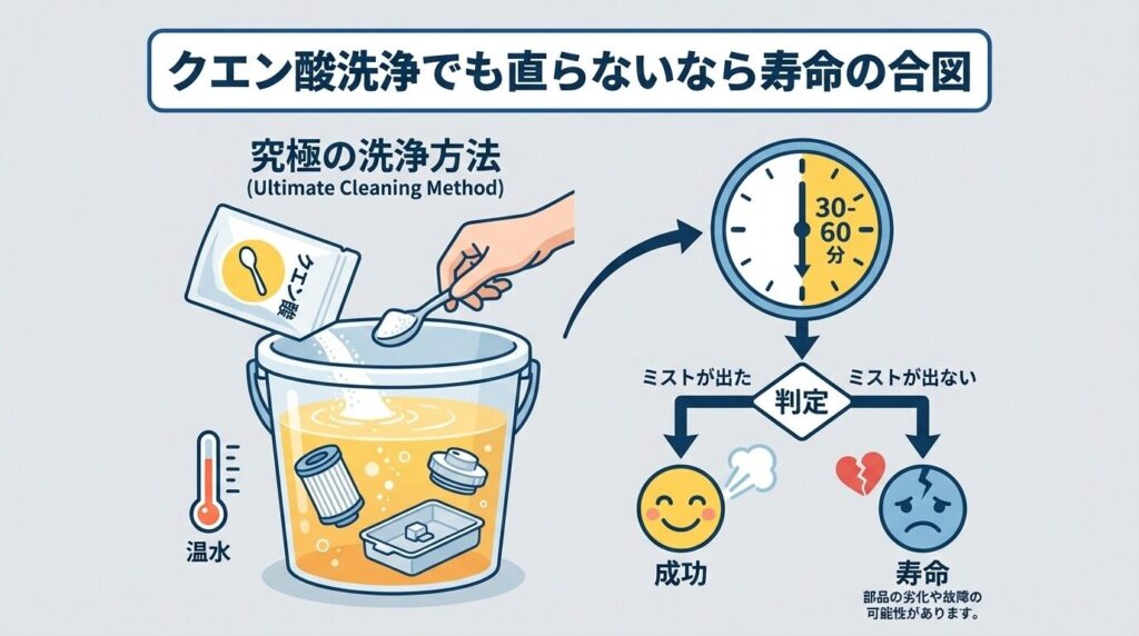 クエン酸洗浄でも直らないなら寿命の合図