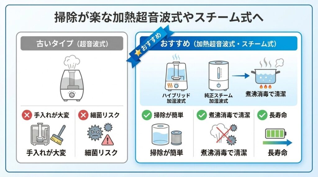 掃除が楽な加熱超音波式やスチーム式へ