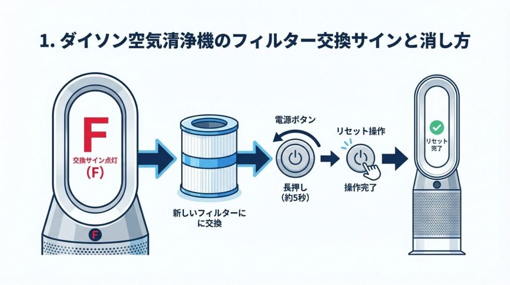 ダイソン空気清浄機のフィルター交換サインと消し方
