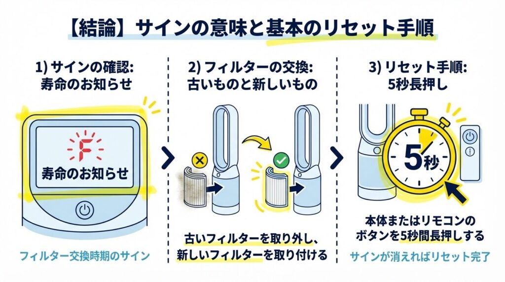 【結論】サインの意味と基本のリセット手順