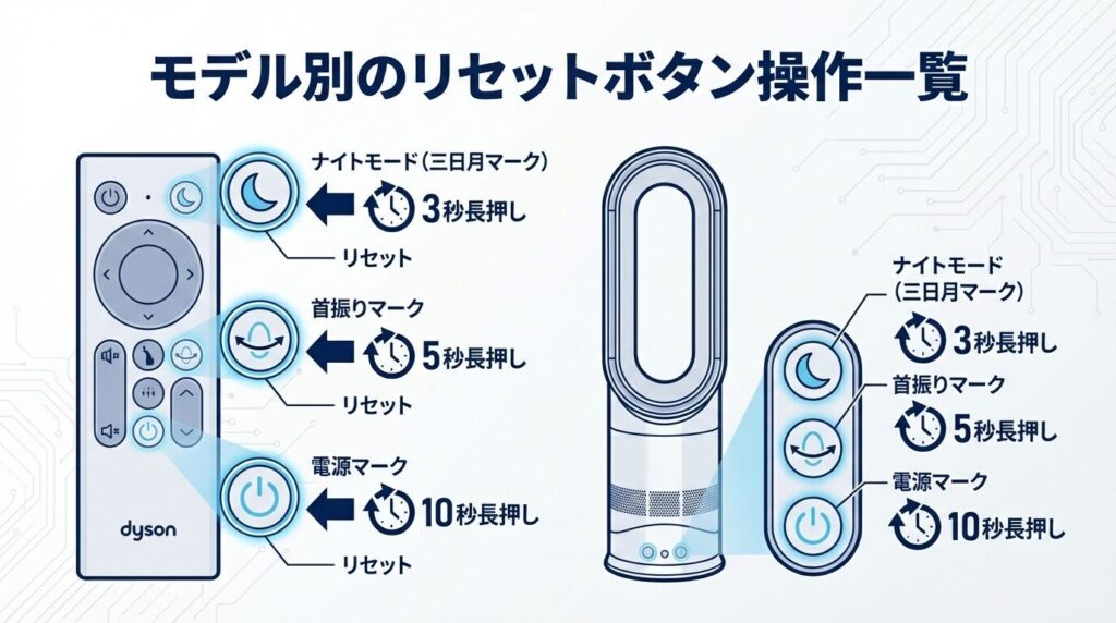 モデル別のリセットボタン操作一覧