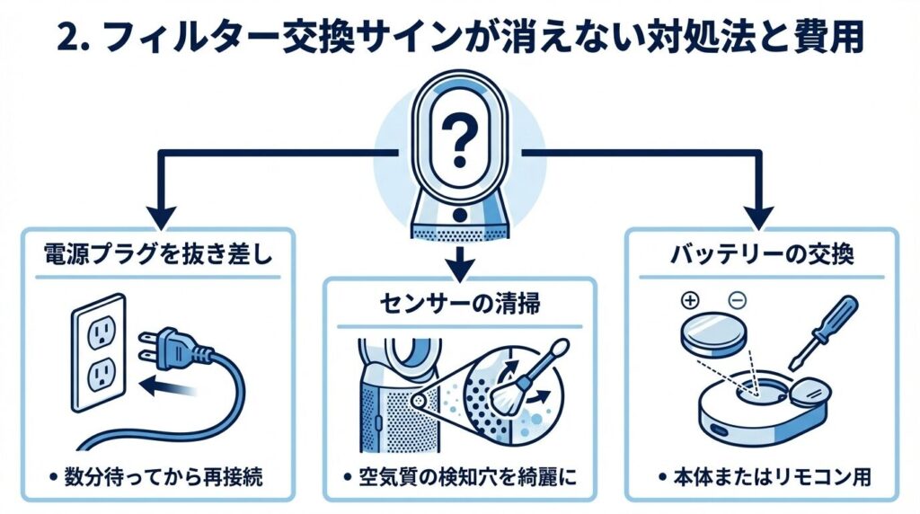 フィルター交換サインが消えない対処法と費用