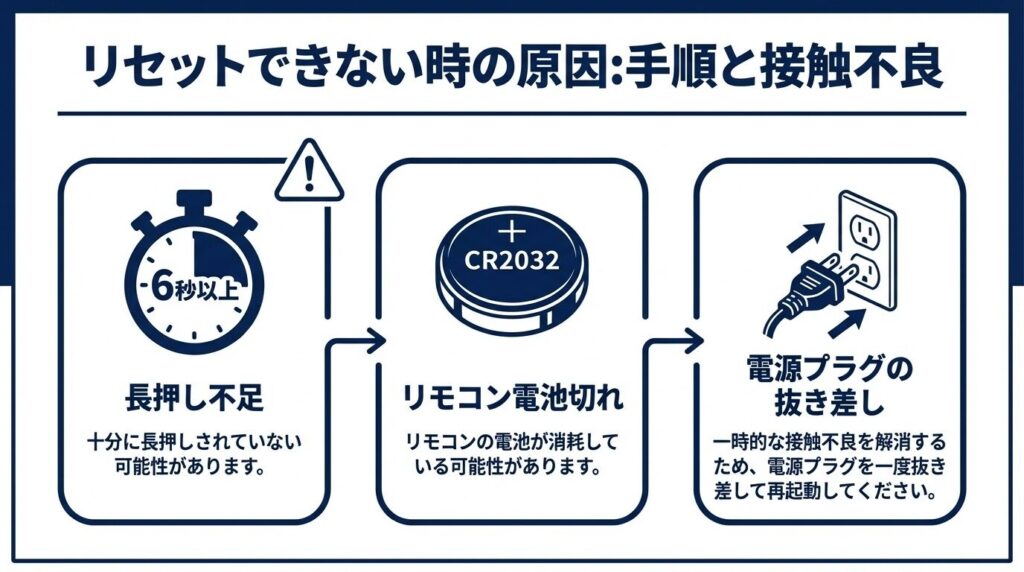 リセットできない時の原因①手順と接触不良