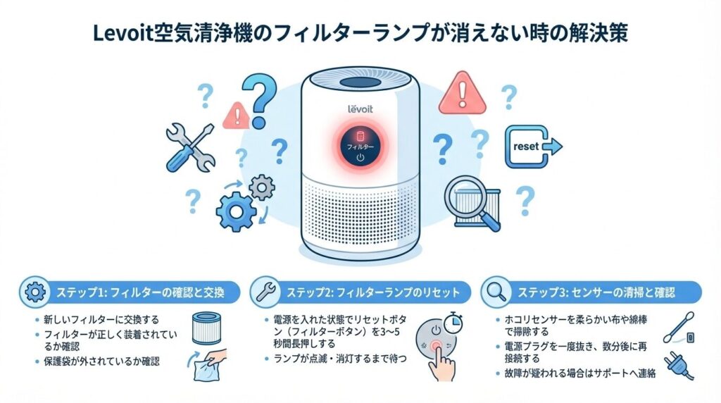 Levoit空気清浄機のフィルターランプが消えない時の解決策