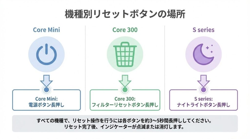 Core 300・Mini・Sなど機種別リセットボタンの場所
